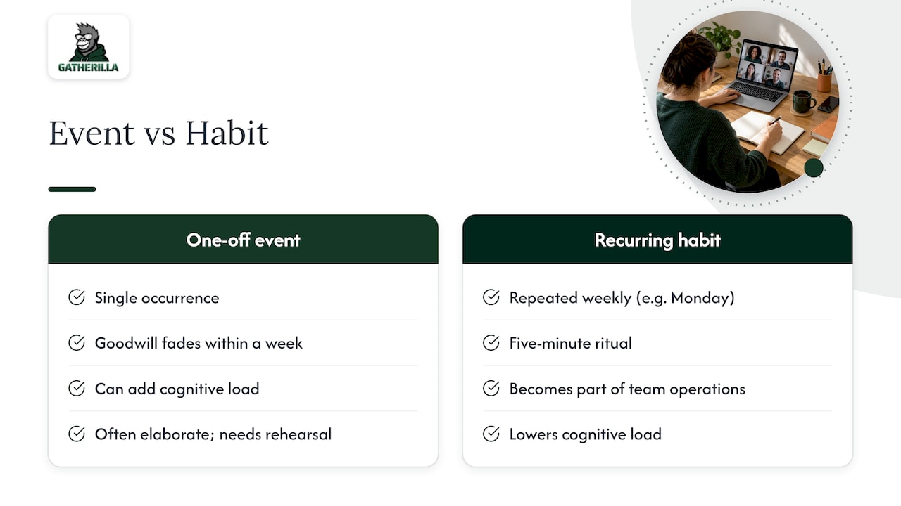 One-off event versus recurring networking habit