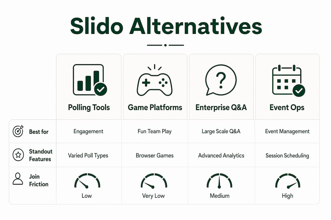 Infographic comparing categories of Slido alternatives for team-building